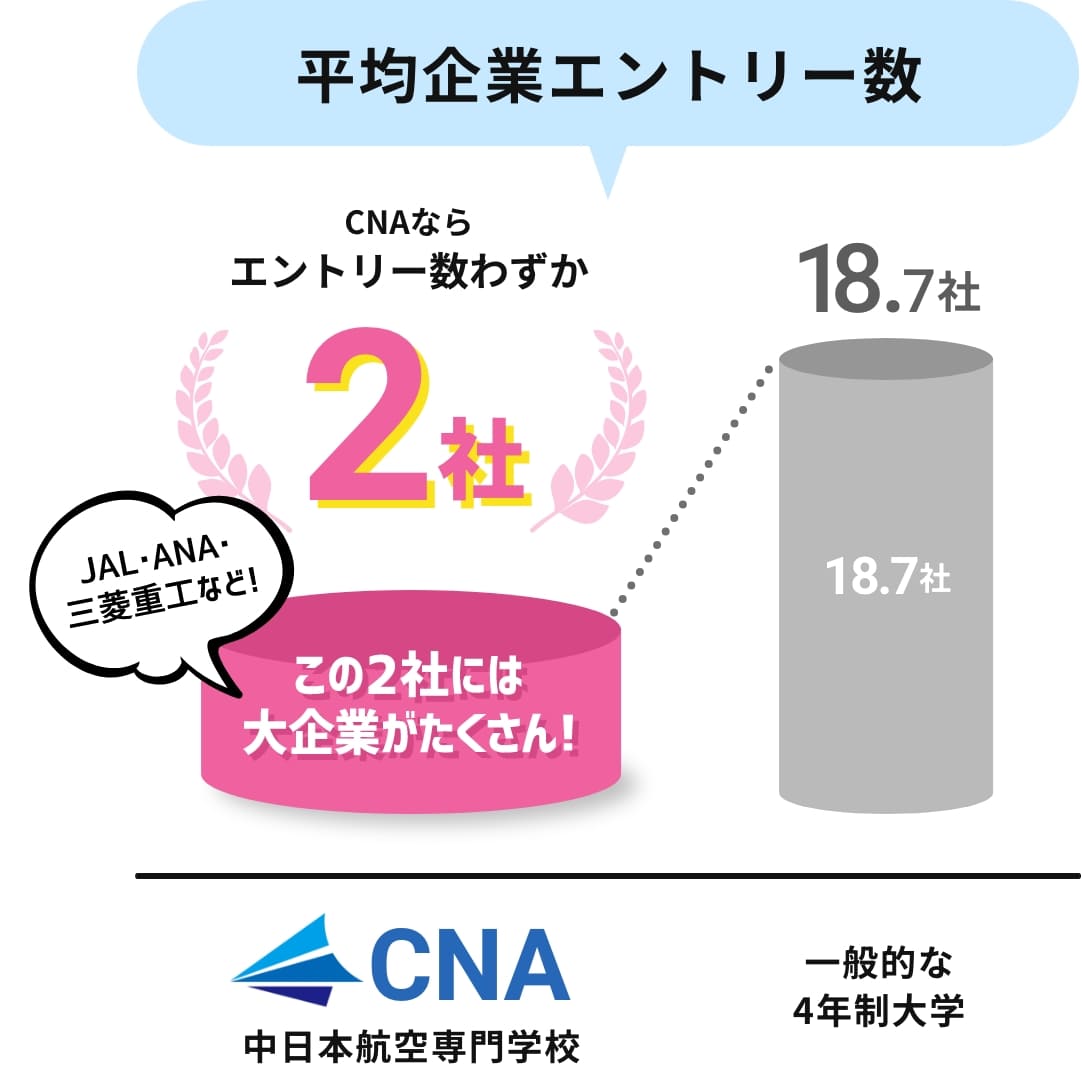 平均企業エントリー数