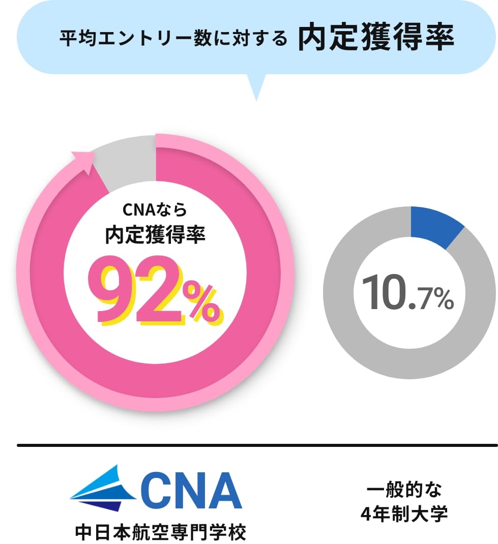 平均エントリー数に対する 内定獲得率