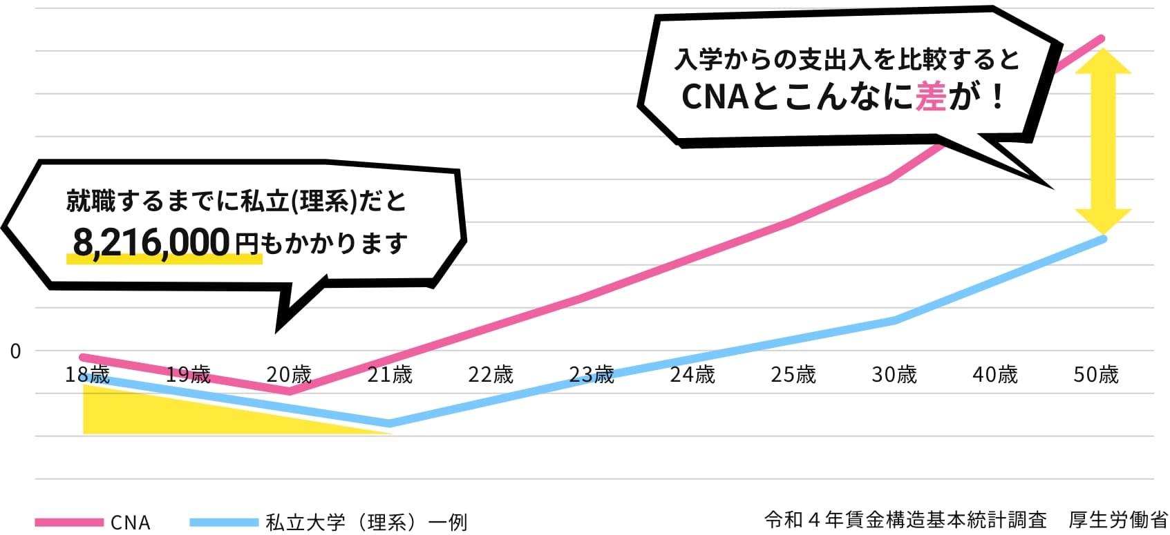 入学時から就職後の支出入