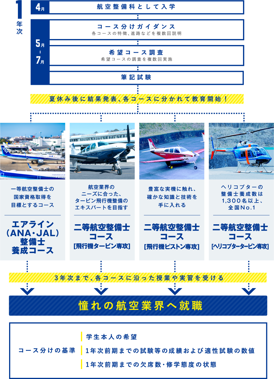 航空整備科 Cnaの学び 中日本航空専門学校
